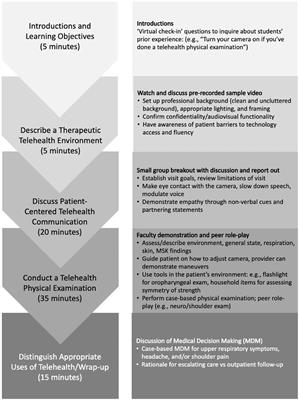 Training future clinicians in telehealth competencies: outcomes of a telehealth curriculum and teleOSCEs at an academic medical center